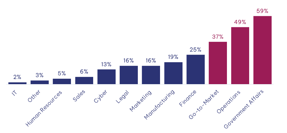 Vertical bar chart showing business functions most impacted by geopolitical developments, with Government Affairs leading at 59%, followed by Operations at 49% and Go-to-Market at 37%