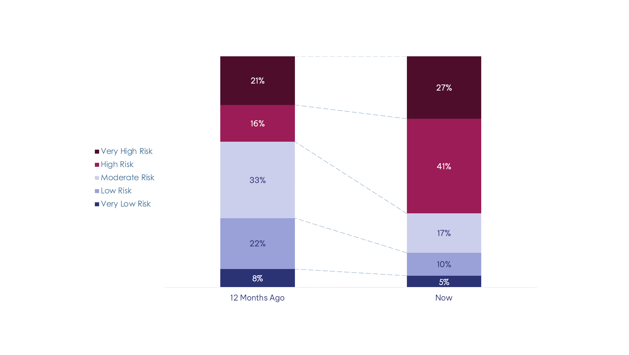 Stacked bar chart comparing risk distribution 12 months ago versus now, showing a significant shift toward higher risk categories over time