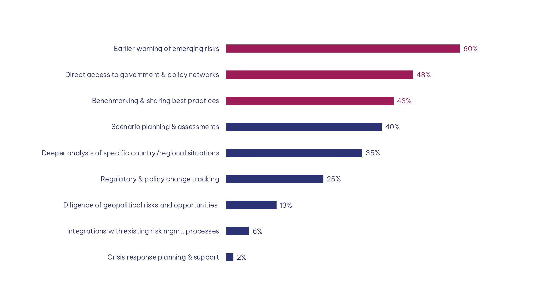 Horizontal bar chart showing survey responses for most valuable resources to manage geopolitical developments, with “Earlier warning of emerging risks” leading at 60%