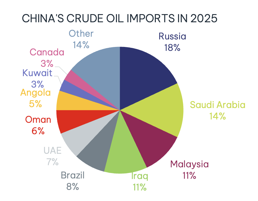 Pie chart of China's crude oil imports in 2026 