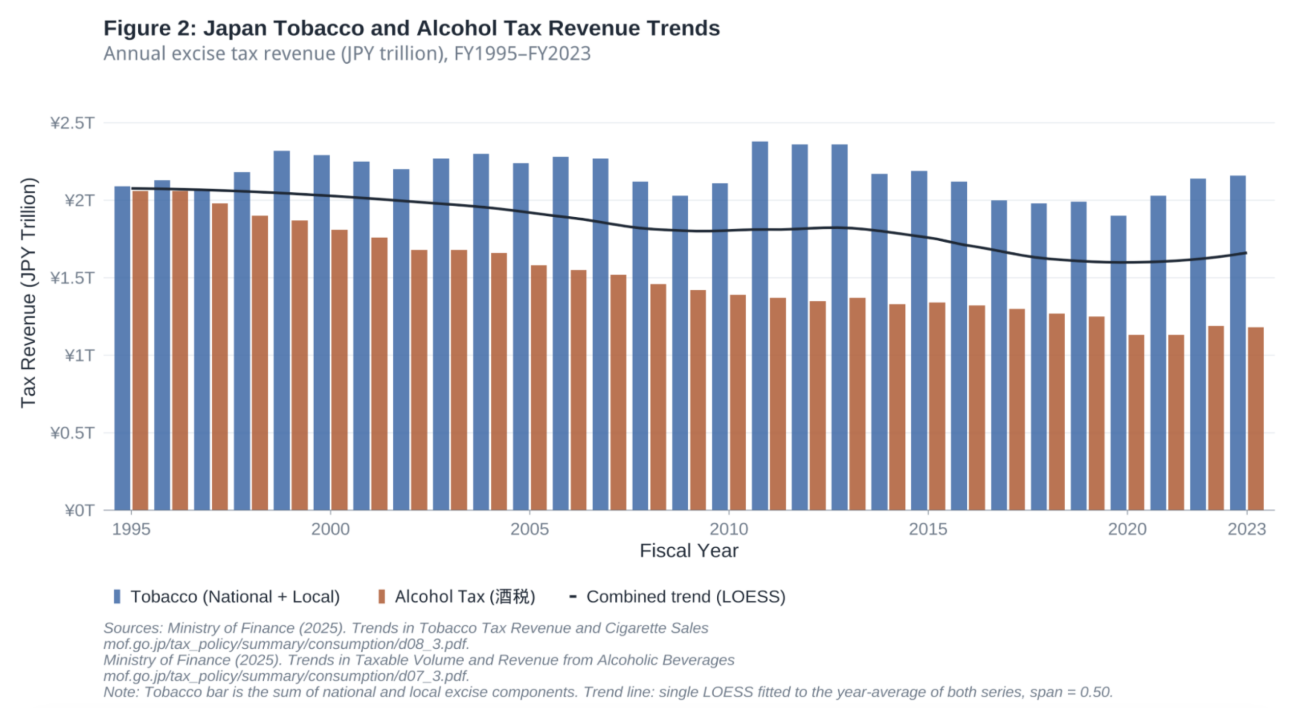 Figure 2: Japan Tobacco and Alcohol Tax Revenue Trends Japan Tobacco and Alcohol Tax Revenue Trends