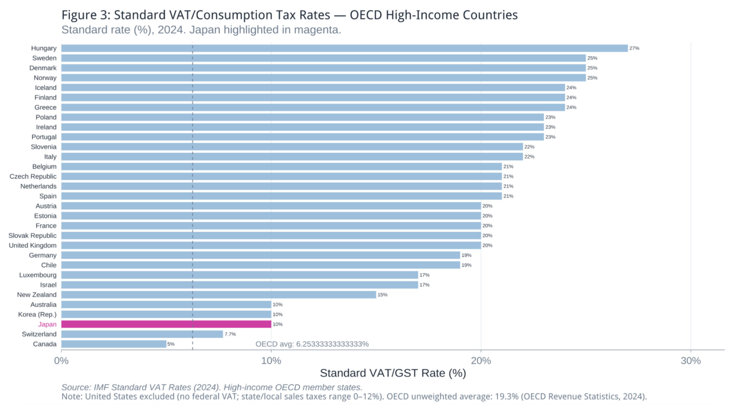 Figure 3: Standard VAT/Consumption Tax Rates - OECD High-Income Countries Standard VAT/Consumption Tax Rates - OECD High-Income Countries
