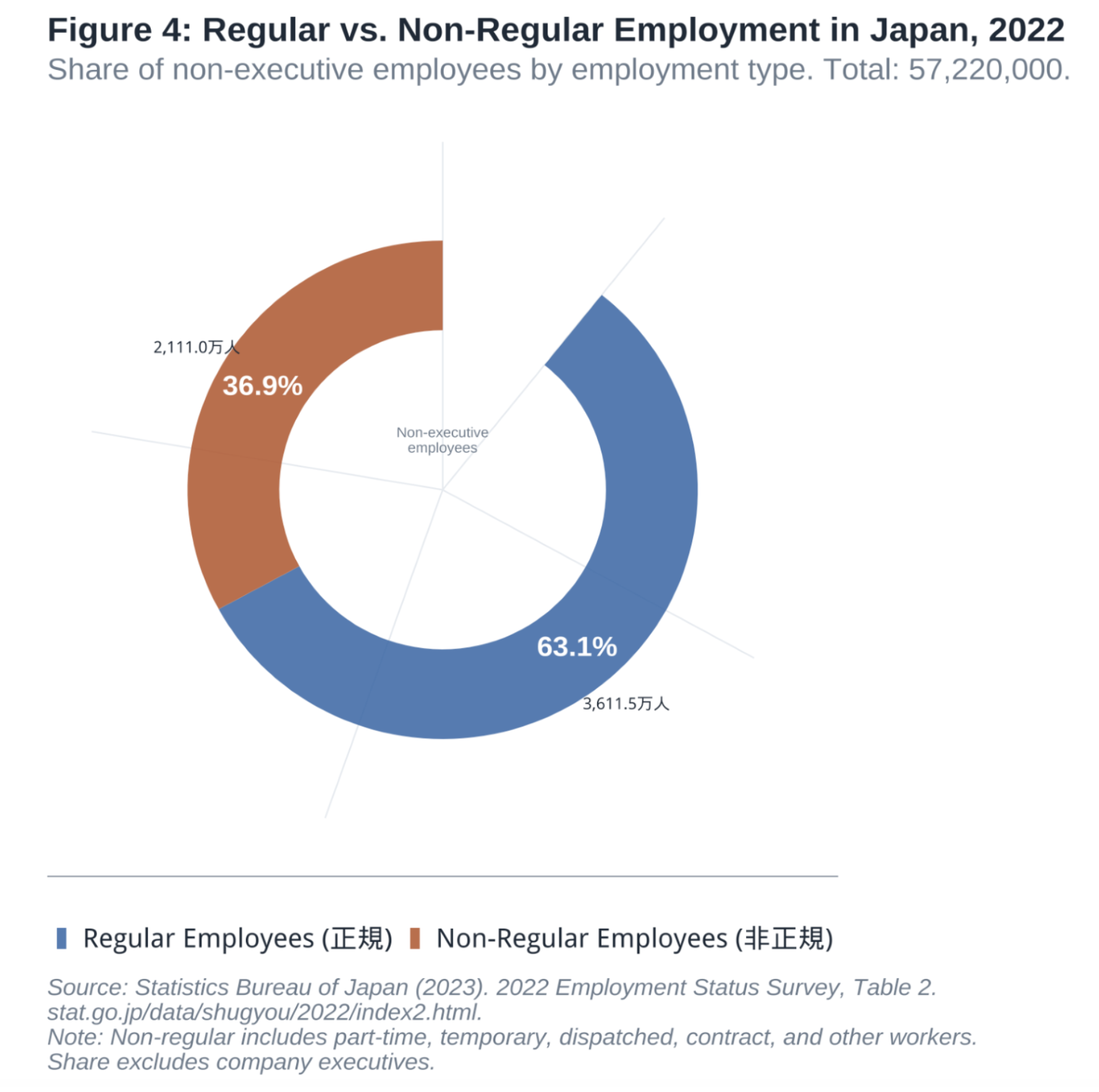 Figure 4: Regular vs. Non-Regular Employment in Japan, 2022 Regular vs. Non-Regular Employment in Japan, 2022