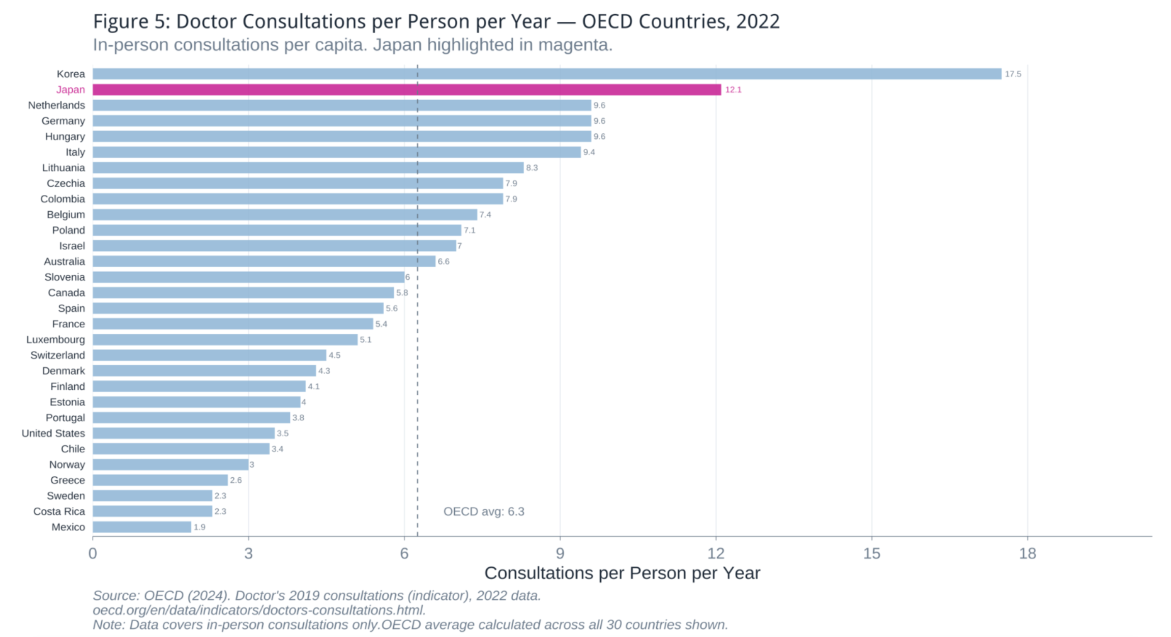 Figure 5: Doctor Consultations per Person per Year - OECD Countries, 2022 Doctor Consultations per Person per Year - OECD Countries, 2022