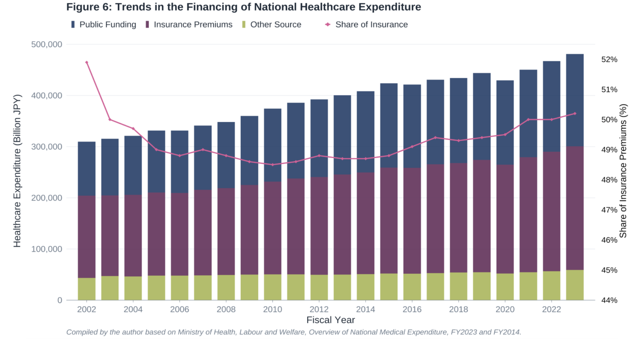 Figure 6: Trends in the Financing of National Healthcare Expenditure Trends in the Financing of National Healthcare Expenditure