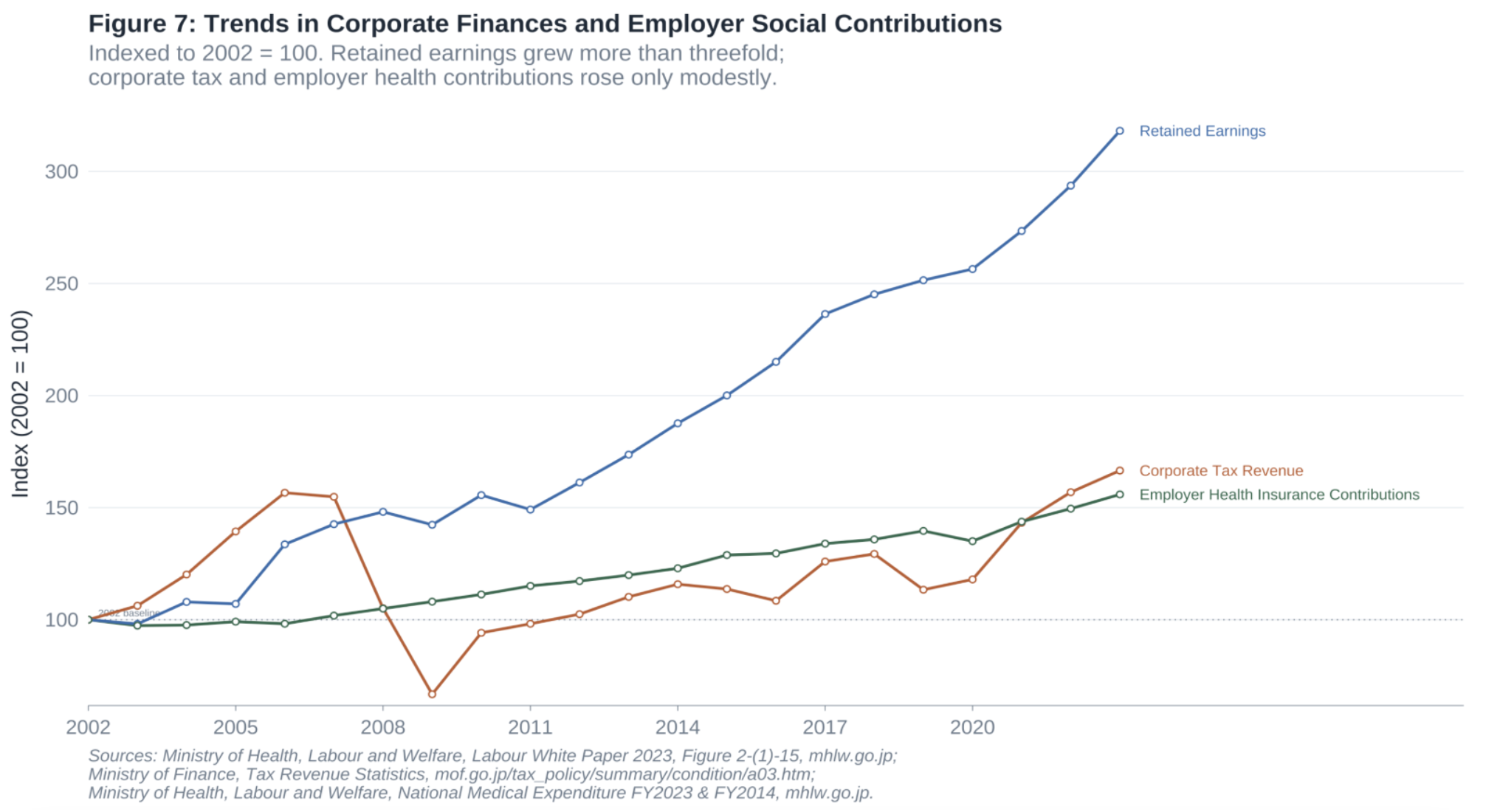 Figure 7: Trends in Corporate Finances and Employer Social Contributions Trends in Corporate Finances and Employer Social Contributions