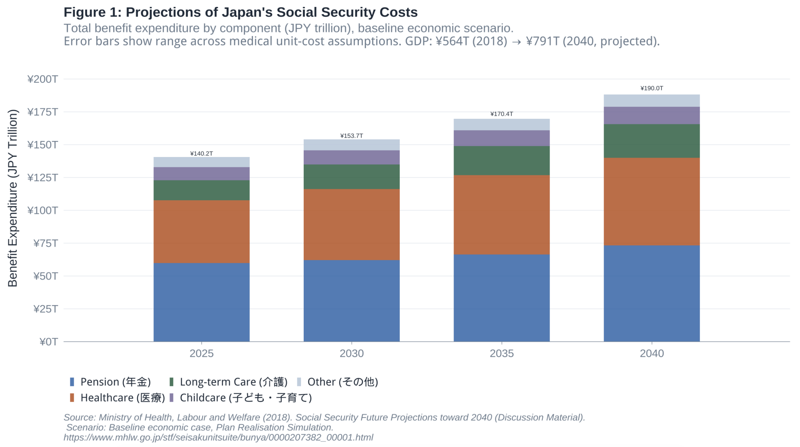 Fiigure 1: Projectiosn of Japan's Social Security Costs